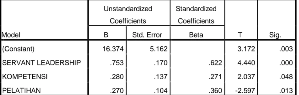 Tabel 5.10  Coefficients 