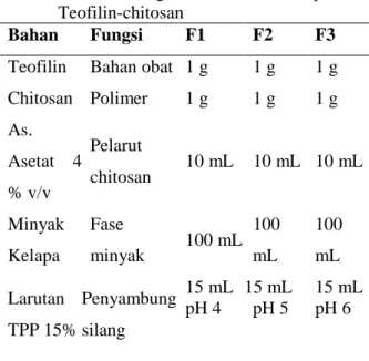 Tabel 1.    Rancangan  Formula  Mikropartikel  Teofilin-chitosan 