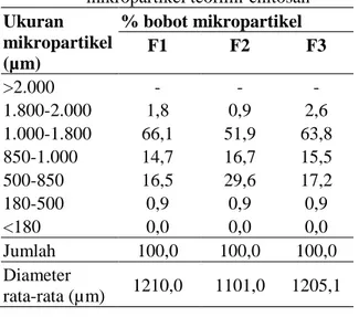 Tabel  2.   Hasil pemeriksaan distribusi ukuran  partikel dan diameter rata-rata dari  mikropartikel teofilin-chitosan  Ukuran  mikropartikel  (µm)  % bobot mikropartikel F1 F2  F3  &gt;2.000  -  -  -  1.800-2.000  1,8  0,9  2,6  1.000-1.800  66,1  51,9  6