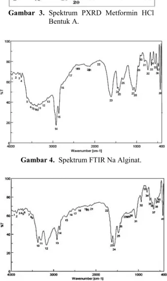 Gambar  2.  Difraktogram  PXRD  Natrium  Alginat,  Metformin  HCl,  CF,  MTM, MDM. 