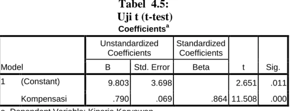 Tabel  4.5:   Uji t (t-test)  Coefficients a Model  Unstandardized Coefficients  Standardized Coefficients  t  Sig