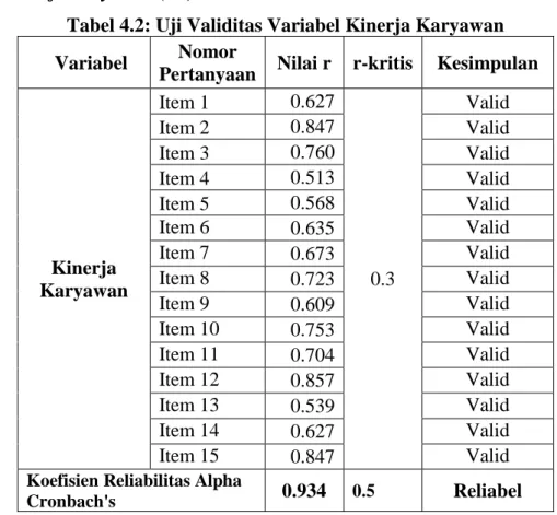 Tabel 4.2: Uji Validitas Variabel Kinerja Karyawan  Variabel  Nomor 
