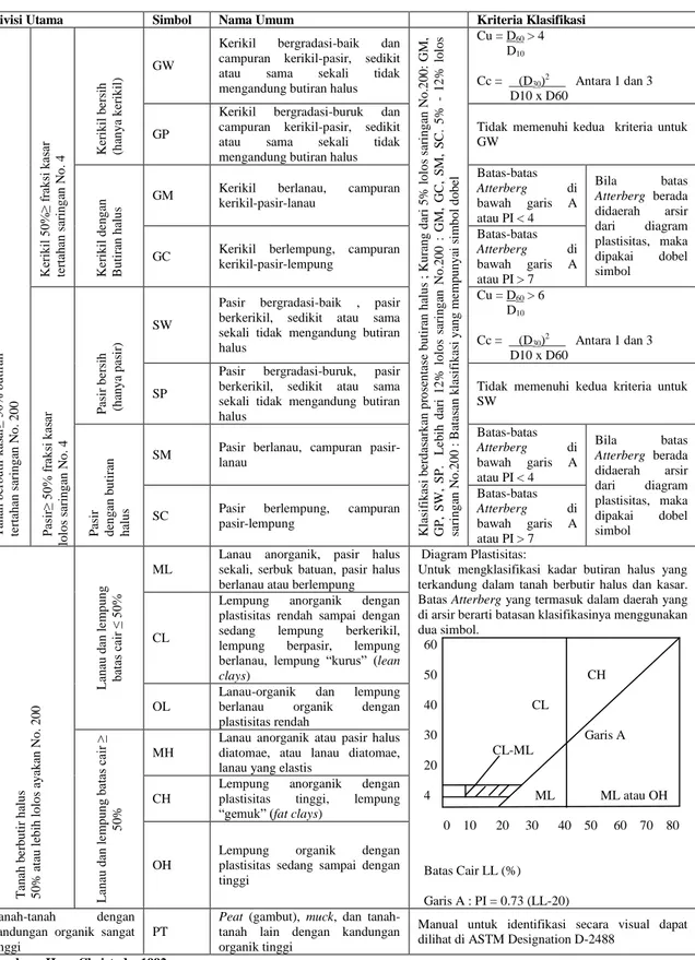 Tabel  2. Klasifikasi Tanah Berdasarkan Sistem Unified 