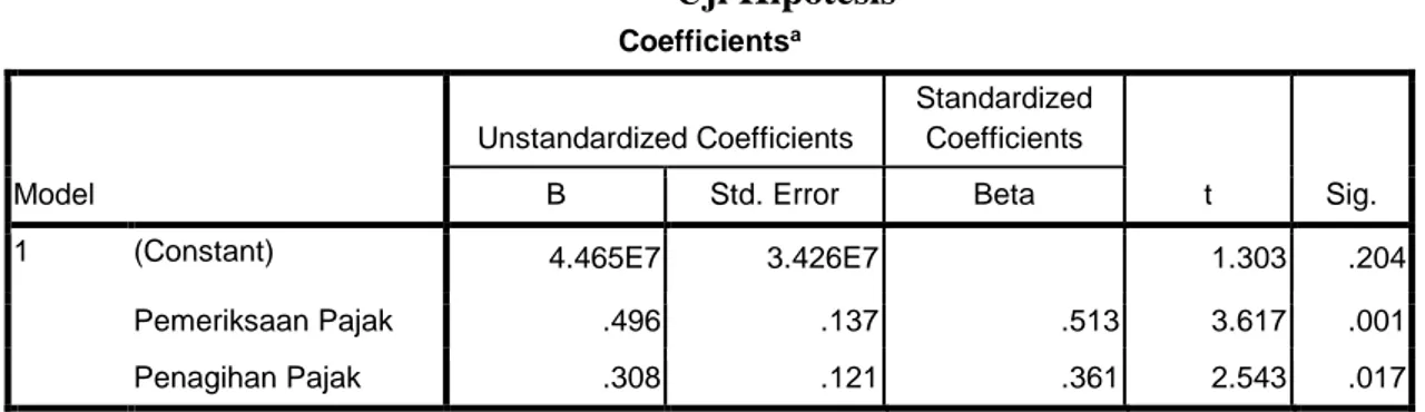 Tabel 4.8  Uji Hipotesis  Coefficients a Model  Unstandardized Coefficients  Standardized Coefficients  t  Sig