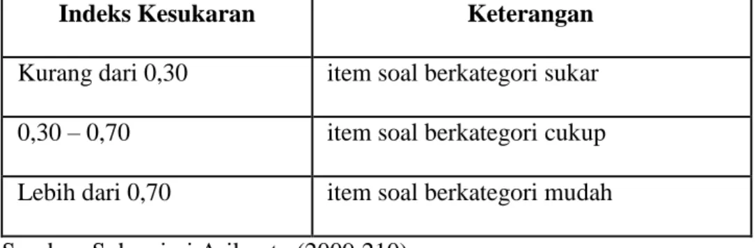 Tabel 5. Kriteria Tingkat Kesukaran. 