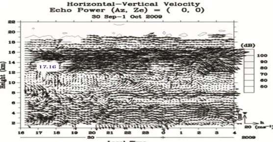 Gambar 1  Grafik hasil plot kecepatan angin horizontal dan angin vertikal untuk gempa bumi  Padang-Pariaman