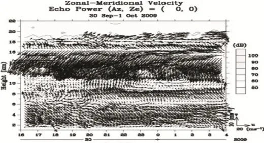 Gambar 3  Grafik hasil plot kecepatan angin zonal dan angin meridional untuk gempa bumi  Padang-Pariaman 