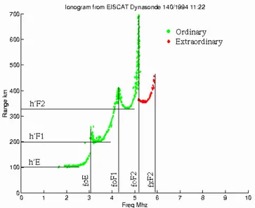 Gambar 2.3: Parameter-parameter yang tercatat pada ionogram. Biasanya parameter yang digu- digu-nakan adalah frekuensi (sumbu horizontal) dan ketinggian lapisan (sumbu vertikal).