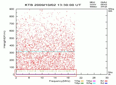 Gambar 3.3: Contoh ionogram yang kosong karena ada gangguan teknis. Garis ungu yang berdempet dengan sumbu-x (ditandai dengan kotak berwarna merah) menunjukkan ionosonda saat itu tidak bekerja.