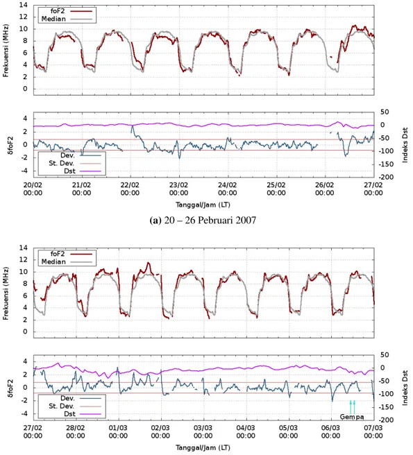 Gambar 4.3: Plot variasi f oF2 terhadap median (atas) serta plot δf oF2 (bawah) selama 14 hari sebelum gempa Solok