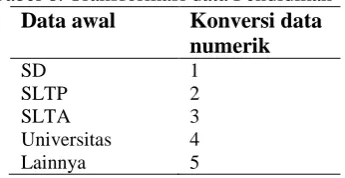 Tabel 6. Transformasi data Pendidikan Data awal Konversi data 
