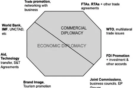 Gambar  1.  Pembagian  Diplomasi  Ekonomi  &amp;  Diplomasi  Komersial  