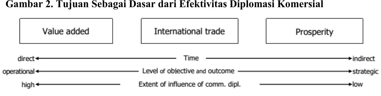 Gambar 2. Tujuan Sebagai Dasar dari Efektivitas Diplomasi Komersial 