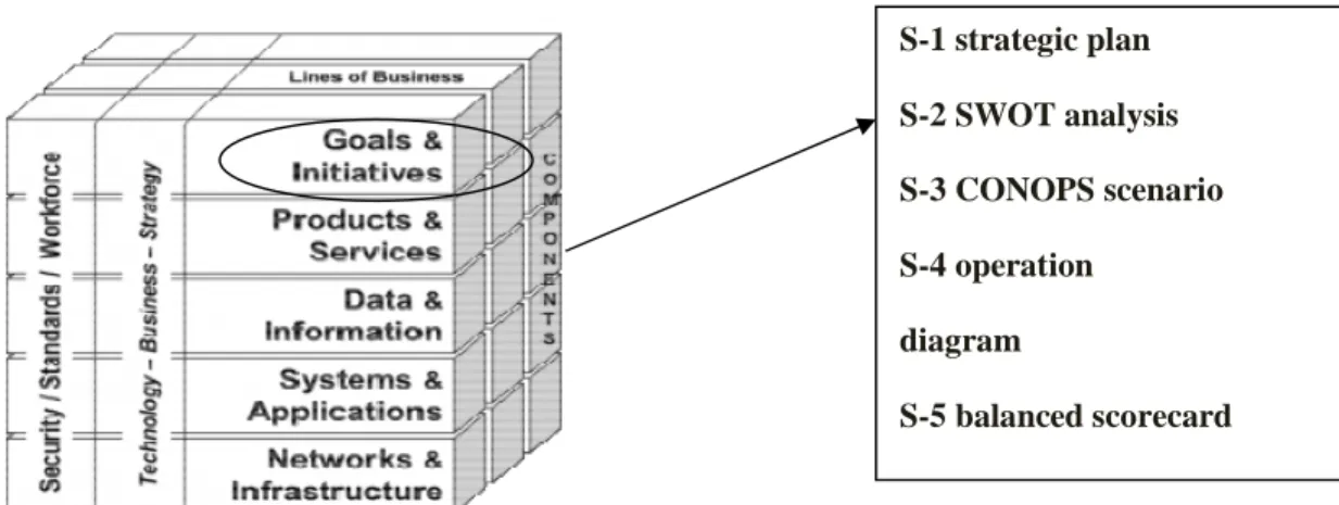 Gambar 2.3 Enterprise Architecture EA 3  Cube  TM (Goals &amp; Initiatives) Sumber  (Bernard, 2005:292) 