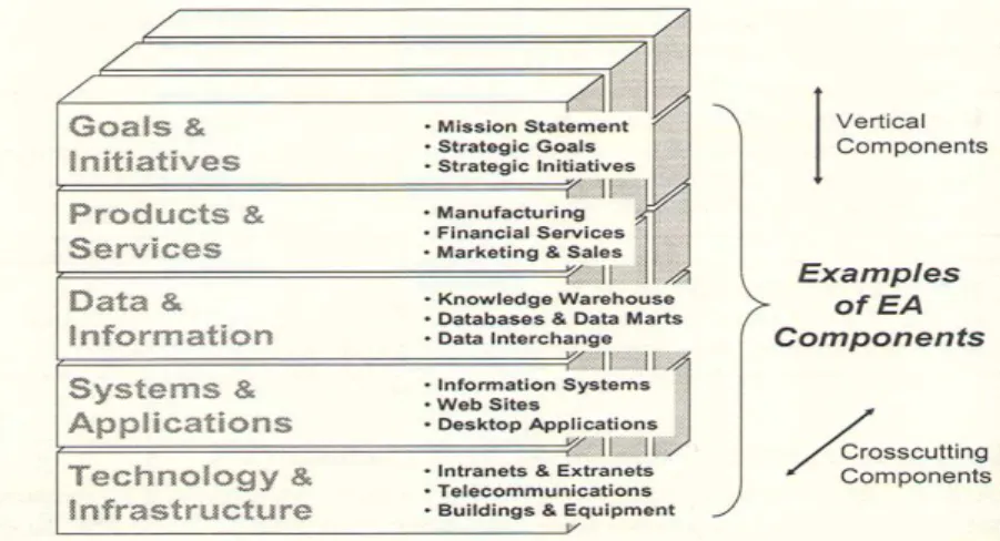 Gambar 2.8 Examples of EA Components (Bernard, 2005:40) 
