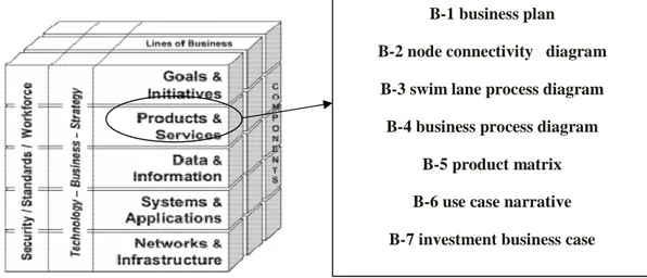 Gambar 2.10 Enterprise Architecture EA 3  Cube  TM  (Bernard, 2005:304) B-1 business plan  B-2 node connectivity   diagram 