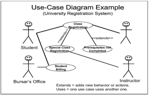 Diagram  adalah diagram yang mengambarkan interaksi antara  actor  (stakeholder),  paturan  bisnis,  sistem  dan  layanan,  dan 