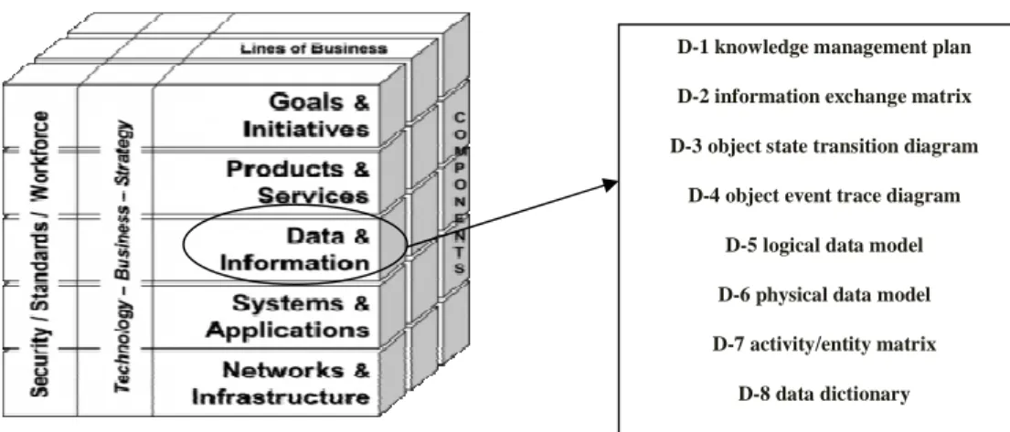 Gambar 2.14 Enterprise Architecture EA 3  Cube  TM  (Bernard, 2005:304) 
