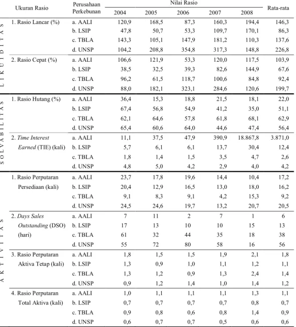 Tabel 17. Hasil Perhitungan Rasio pada Perusahaan Perkebunan Go Public Tahun 2004-2008 