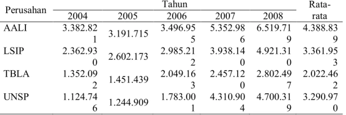 Tabel 1. Pertumbuhan Total Aktiva pada Perusahaan Perkebunan Tahun 2004-2008   (dalam jutaan Rupiah) 