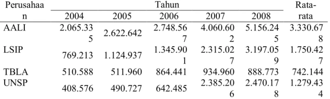 Tabel 3. Pertumbuhan Ekuitas pada Perusahaan Perkebunan Tahun 2004-2008  (dalam jutaan Rupiah) 