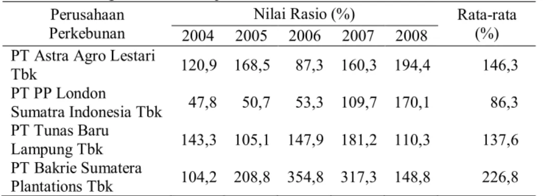 Tabel 6.  Perhitungan Rasio Lancar pada Perusahaan Perkebunan Go Public Tahun 2004-2008  Perusahaan 