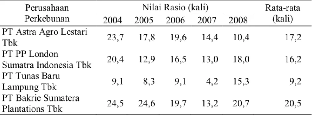 Tabel  10.    Perhitungan    Rasio    Perputaran    Persediaan    pada    Perusahaan  Perkebunan  Go  Public Tahun 2004-2008 