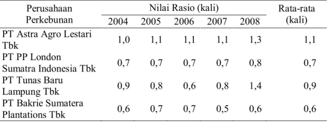 Tabel 13. Perhitungan Rasio Perputaran Total Aktiva pada Perusahaan Perkebunan Go Public  Tahun 2004-2008 