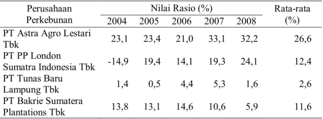 Tabel  14.    Perhitungan  Marjin  Laba  Bersih  pada  Perusahaan  Perkebunan  Go  Public  Tahun  2004-2008 