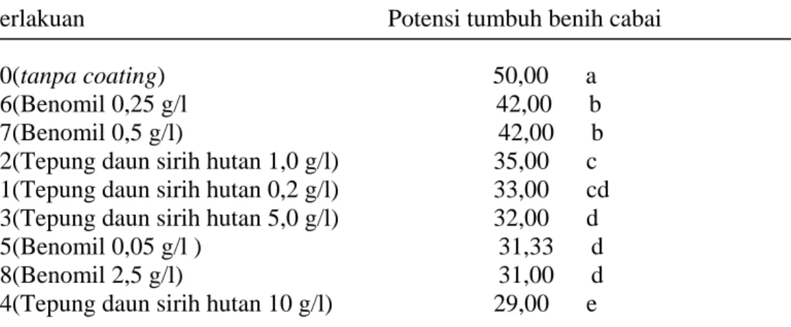 Tabel 4.  Rerata potensi tumbuh  benih cabai (%)  yang diberi perlakuan berbagai  konsentrasi ekstrak daun sirih hutan dan benomil 