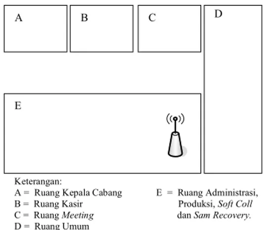 Gambar 5 Penempatan Access Point Yang Ada  Dalam  gambar  diatas  nampak  penempatan  AP  pada  ruang  administrasi  namun  penempatan  ini  belum  maksimal  karena  pancaran  sinyal  gelombang  elektromagnetik  AP  akan  terhambat  oleh  beberapa  penghal