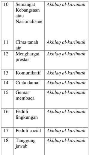 Tabel 2.1 Karakter dan nilai-nilai  Islam  