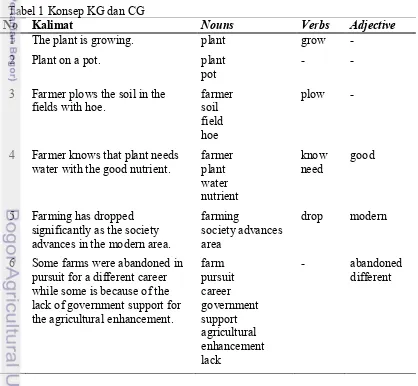 Tabel 1 Konsep KG dan CG 
