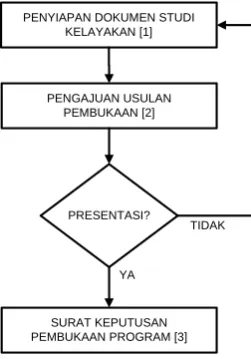 Tabel IV.1 Lembar Indikator Hasil Kerja Pengajuan Usulan Pembukaan Program ke Direktorat Jenderal Pendidikan Tinggi 