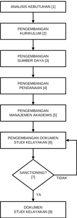 Gambar II.1 Alur Kerja Pengembangan Studi Kelayakan Program Studi 