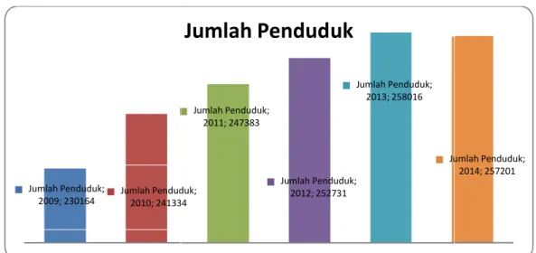 Gambar 1.Jumlah Penduduk Kab. Batang Hari tahun 2008