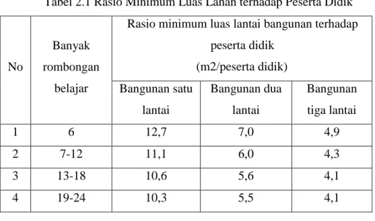 Tabel 2.1 Rasio Minimum Luas Lahan terhadap Peserta Didik   