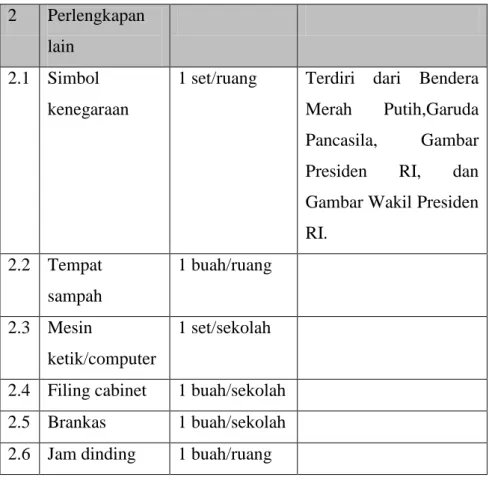 Tabel 2.9 Jenis, Rasio, dan Deskripsi Sarana Ruang Guru 