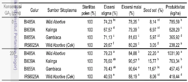 Tabel 27  Sterilitas  polen,  eksersi  stigma,  eksersi  malai,  persentase  pengisian  biji  (seed set) dan produktivitas benih galur mandul jantan baru dan pembanding  (IR58025A)  pada dua konsentrasi GA 3  selama produksi benih galur mandul 