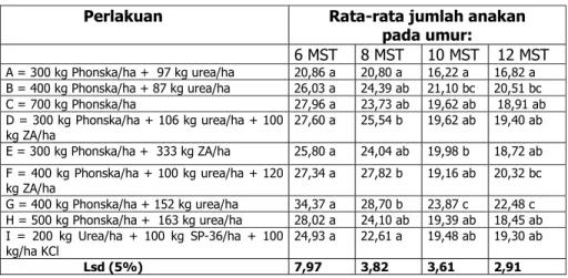 Tabel 2  Pengaruh kombinasi dosis pupuk majemuk NPK Phonska dan pupuk N  terhadap rata-rata jumlah anakan   tanaman padi  sawah Varietas IR 64  di Jatinangor, Sumedang  pada umur 6-12 Minggu setelah tanam  (MST)