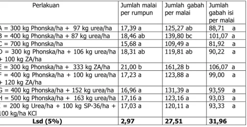 Tabel 3 Pengaruh kombinasi dosis pupuk majemuk NPK Phonska dan pupuk N  terhadap rata-rata jumlah malai per rumpun, jumlah gabah per malai 