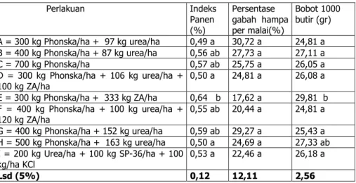 Tabel 4 Pengaruh kombinasi dosis pupuk majemuk NPK Phonska dan pupuk N  terhadap rata-rata indeks panen, persentase gabah hampa per malai 