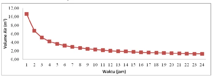 Gambar 1.  Grafik Curah Hujan Saat t=1 s.d t=24 jam