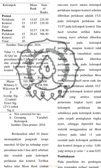 Tabel 11. Pengaruh terapi murottal 