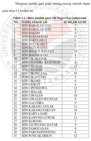 Tabel 3.1 : Data jumlah guru SD Negeri Kec.Sukaresmi NO 1 