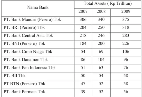 Tabel 1. Peringkat Bank Umum Berdasarkan Asset 