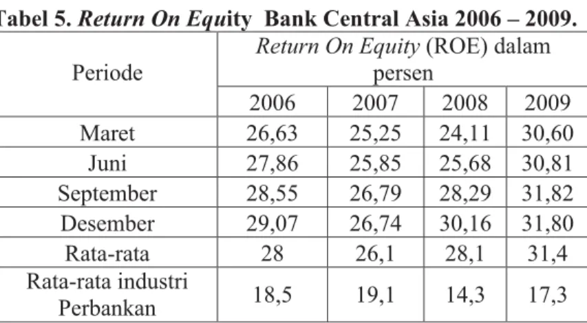 Tabel 5. Return On Equity  Bank Central Asia 2006  – 2009.  Periode 