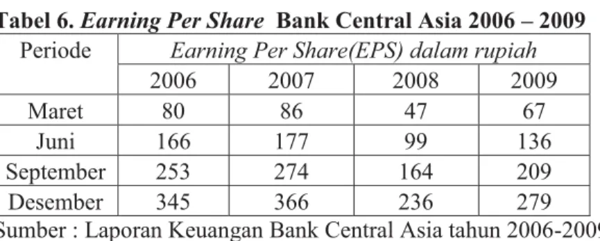 Tabel 6. Earning Per Share  Bank Central Asia 2006  – 2009  Periode  Earning Per Share(EPS) dalam rupiah 