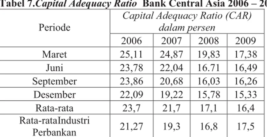 Tabel 7.Capital Adequacy Ratio  Bank Central Asia 2006  – 2009  Periode 