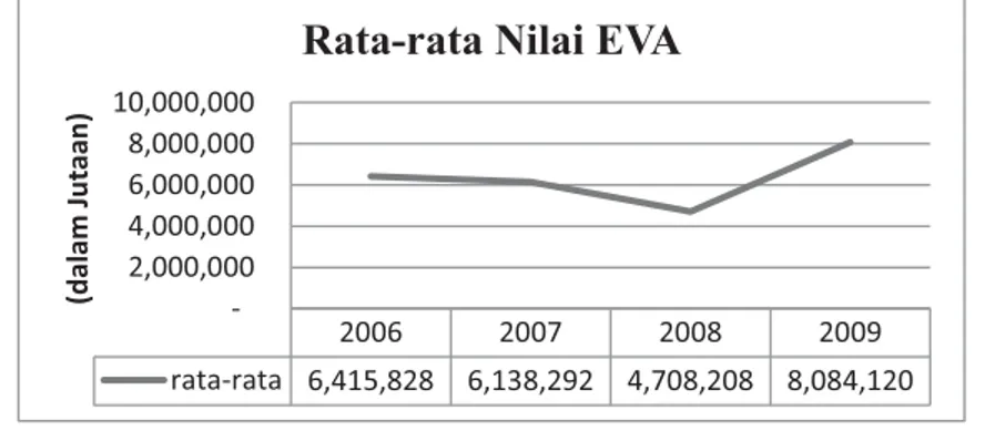 Gambar 2. Rata-rata Nilai EVA tahun 2006-2009 